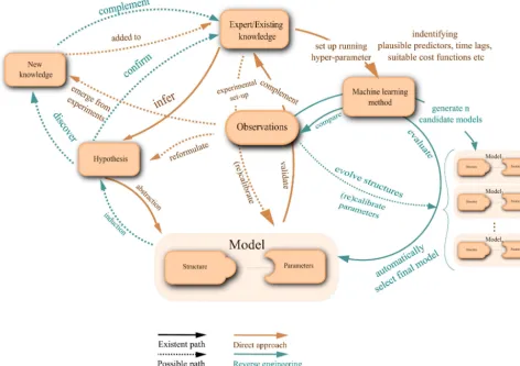 Figure 1. Direct approach and reverse engineering in model development for describing dynamical systems