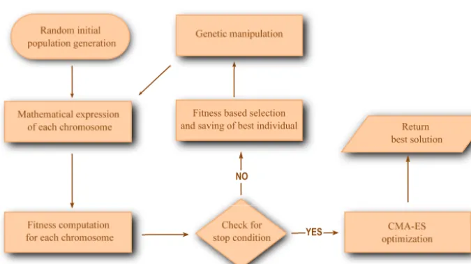 Figure 2. The work ﬂow used in solving symbolic regression problems with GEP.. The process of evolving an optimal solution from