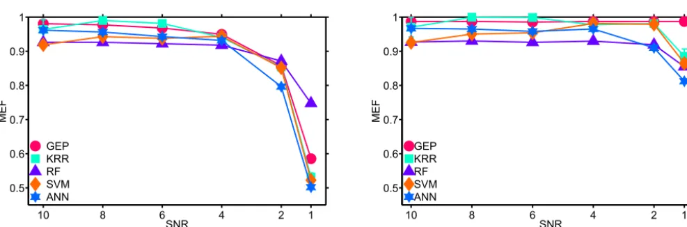 Figure 4. Effect of adding noise to original signal on prediction capacity for GEP, KRR, RF, SVM and ANN