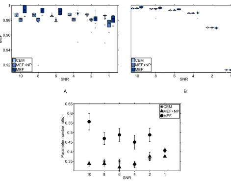 Figure 5. Effects on modelling performance and parameter number caused by choice of ﬁtness function during GEP training for