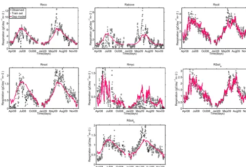 Figure 6. Observed and predicted outgoing COoak forest site. The predicted values are generated with the models extracted by the GEP approach with the settings given in table 1 for thefollowing types of respiration:2 ﬂuxes