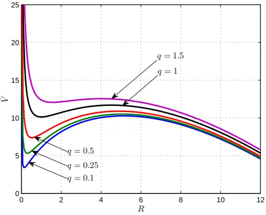 Figure 2. Plots of Vˆ (R) for several values of parameter q (0 < q < 2).