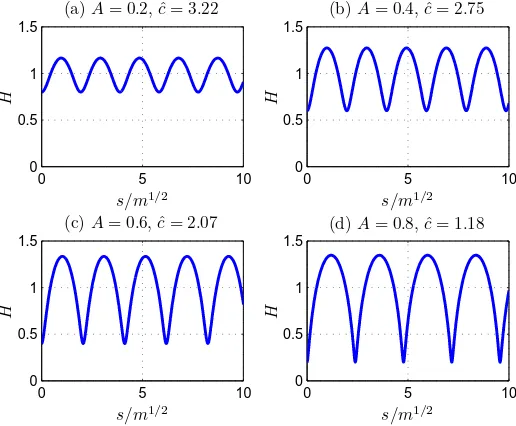 Figure 6. Periodic waves for q = 0.25 and several values of the amplitude A = max |H(s) − 1|;cˆ = c/√γ0 where c is the wave speed.