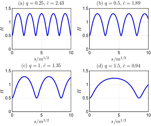 Figure 7. Periodic waves of the same amplitude A = 0.5 for several values of parameter q.