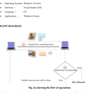 Fig. 6a showing the flow of operations  