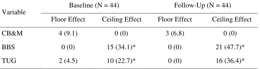 TABLE 2.3 Floor and ceiling effects of the CB&M, BBS, and TUG measures   