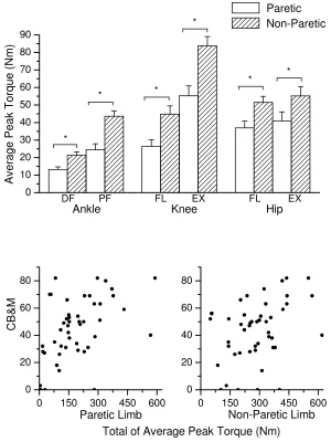 FIGURE 2.2 (A) Torque-generating capacity of dorsiflexor (DF), plantarflexor (PF), 