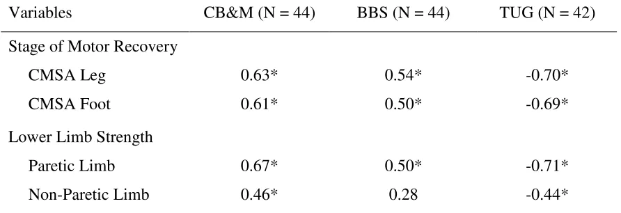 TABLE 2.4 Correlations between the CB&M, BBS, TUG and CMSA and lower limb strength  