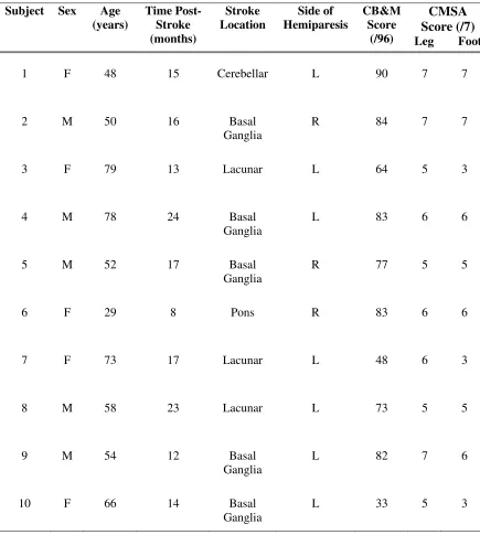 TABLE 3.1 Characteristics of subjects with stroke  