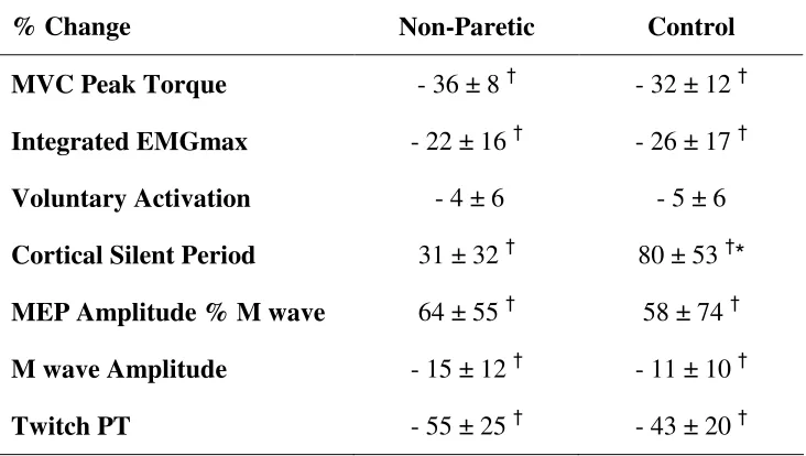 TABLE 3.2 Central and peripheral changes following fatigue for the non-paretic and control Limbs 