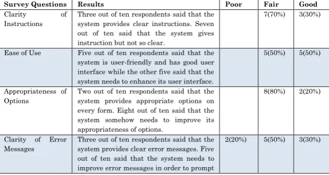 Table 3.2 shows the responses of the DOST-X employee about the aspect of system‟s user interface (UI)