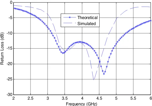 Figure 4. Variation of return loss with frequency.