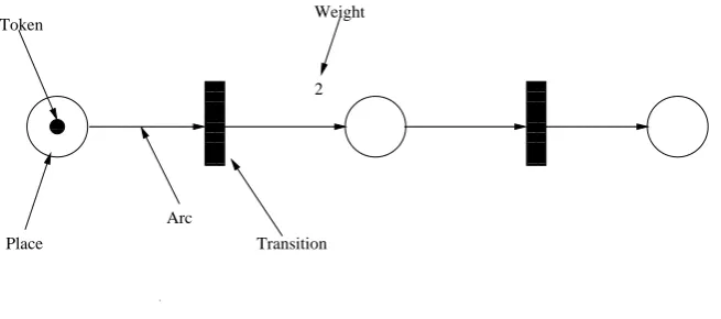 Figure 3.1: The structure of a Petri-net.
