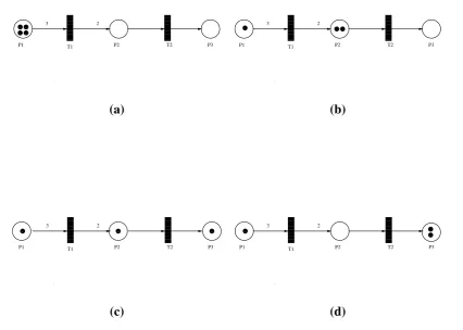 Figure 3.2: The ﬁring of a Petri-net: (a) A petri-net with an initial marking of 4 tokens in place