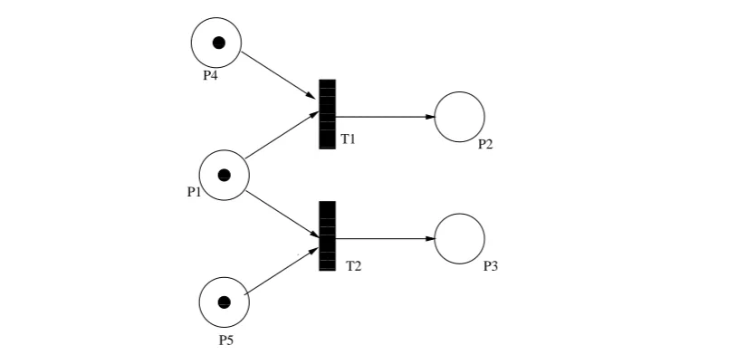 Figure 3.3: Transitions T1 and T2 are choice-dependent because if one of them ﬁres, it will