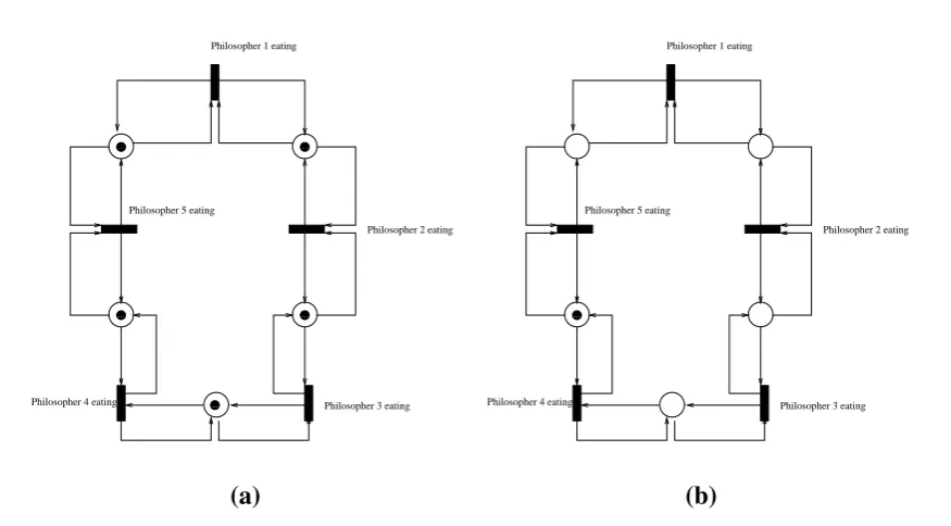 Figure 3.4: The Petri-net that models the dinning philosophers problem. Tokens in this case