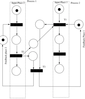 Figure 3.5: Two processes are modeled by a Petri-net. The two processes can not accept