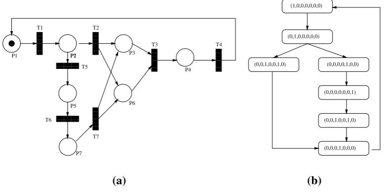 Figure 3.8: A strongly connected Petri-net. (a): Every node in this Petri-net is reachable from