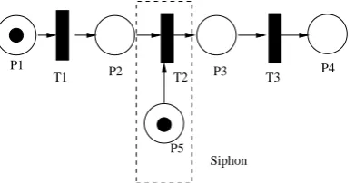 Figure 3.11: An example of a Siphon. When place P5 loses its marking, it will never again be
