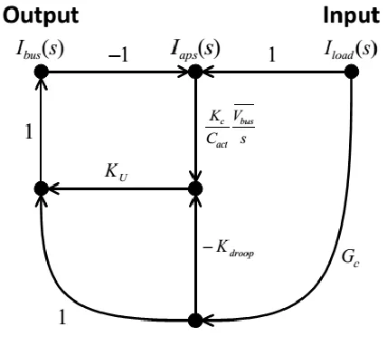 Figure.2.2 Signal flow graph of APS for low frequency energy loop design where  