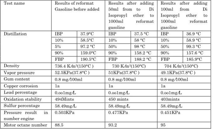 Table 3.2:  shown results of reformat gasoline before and after adding Di Isopropyl ether (5, 10%)