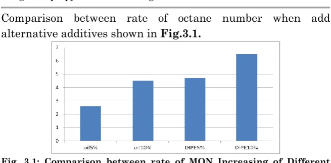 Fig. 3.1: Comparison between rate of MON Increasing of Different additives and different percentage