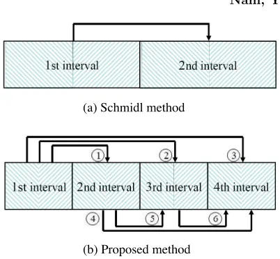 Figure 1.Comparison of structure of frequency oﬀset estimationmethod.