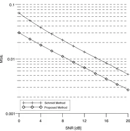 Figure 2. The estimation variance in AWGN and one path channel.