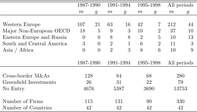 Table 1: Entry Characteristics of Swedish MNCs by Regions