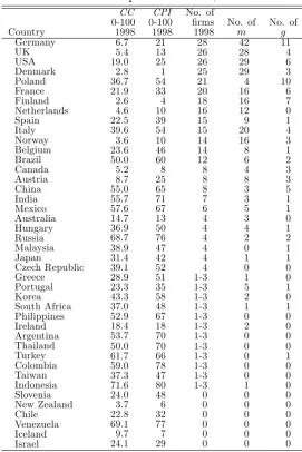 Table 2: The Sample of Countries, 1987-1998
