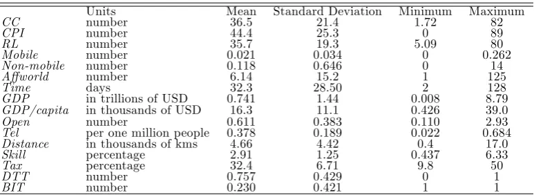Table 3: Descriptive Statistics