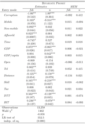 Table 4: FDI versus No Entry