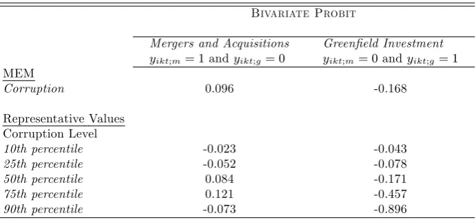 Table 6: The Marginal Eﬀect of Corruption
