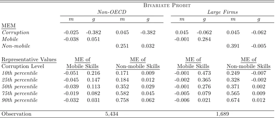 Table 10: Robustness, Diﬀerent Subsamples