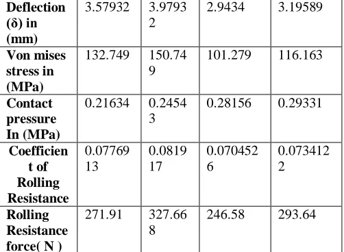 Table 3 Results of Non Pneumatic Tyre  Linear Linear 3D 3D 