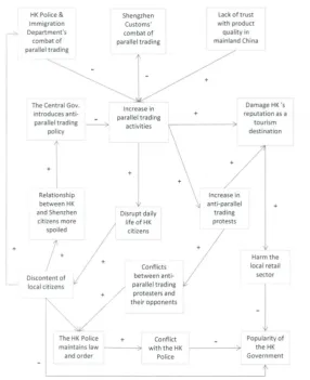 Figure 2 identifies a number of variables, e.g., concerns,  activities, policy options, and outputs/ outcomes related to parallel trading that interact in a way to make up a systemic and dynamic problem situation