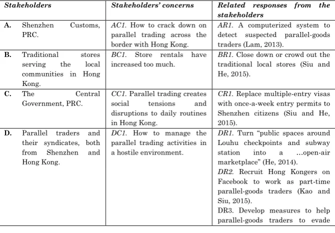 Table 1: Stakeholders, stakeholders‟ concerns and related responses on parallel trading in Hong Kong 