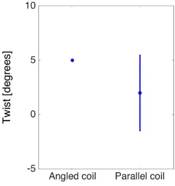 Fig. 6. Results comparing the rotational eﬀects of the small parallel spring and thelarge angled spring, including possible errors
