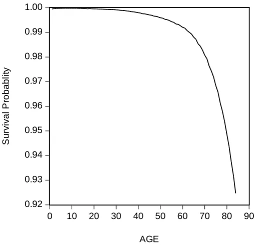 Figure 4. Survival probability by age.  