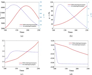 Figure 5. The role of technological progress in an aging economy.  Source: Model simulation results prepared by the author