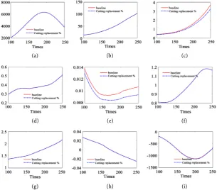 Figure 6. Pension reform case (a): An increase in pension premium contribution. Sources: Model simulation results prepared by the author
