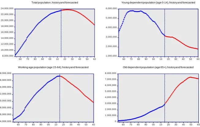 Figure 1. Demographic transition and its components, 1974-2061 (units: ‰).  Source: Ministry of Interior (Taiwan) for data before 2016; National Development Coun-cil (Taiwan) for population projections beyond 20161