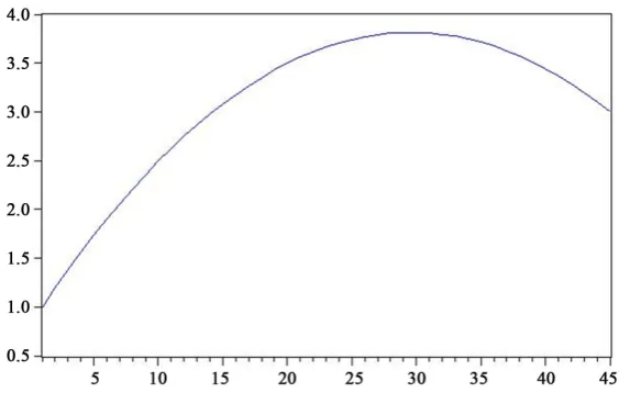 Figure 3. Lifetime age-earning profile of a representative household.  Source: Author’s own estimation