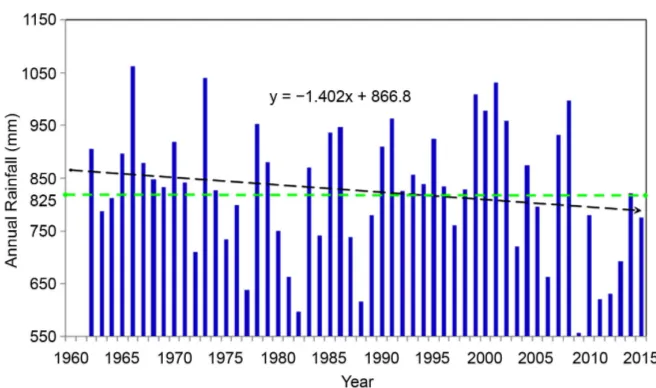 Figure 2. Annual rainfall in dali prefecture from 1962 to 2015 (mm).  