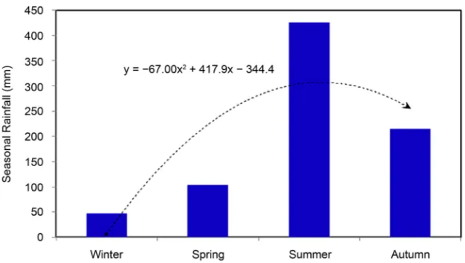 Figure 3. Average seasonal rainfall in Dali Prefecture from 1962 to 2015 (mm).  