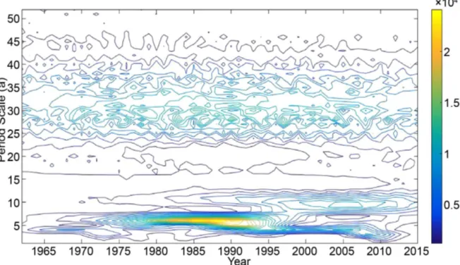 Figure 9 shows the time-frequency distribution of the real part of Morlet and phase. The annual rainfall change was distributed in multi-time scales