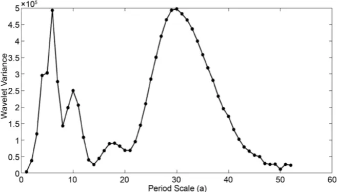 Figure 9. The time-frequency distribution of wavelet real part.  