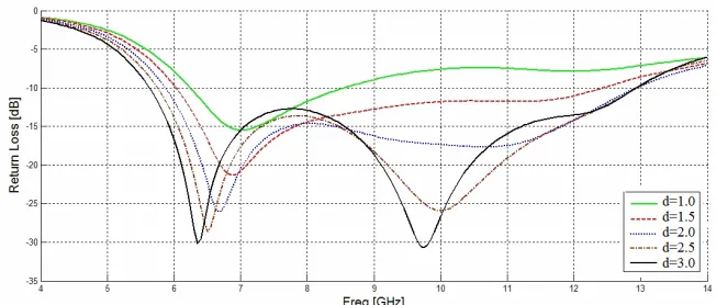 Figure 4.Return loss of the antenna with changes in separationbetween patch and ground plane, d.