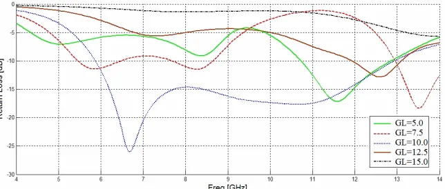 Figure 5. Return loss of the antenna with changes in ground planewidth, GW.