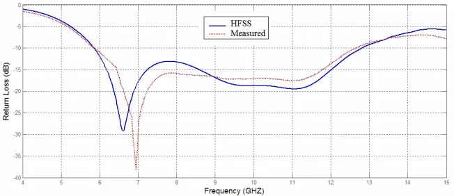 Figure 7. Return loss of the proposed antenna with changes in feedline length, FL.